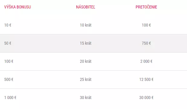 Online kasíno bonus od Doxxbetu podmienky