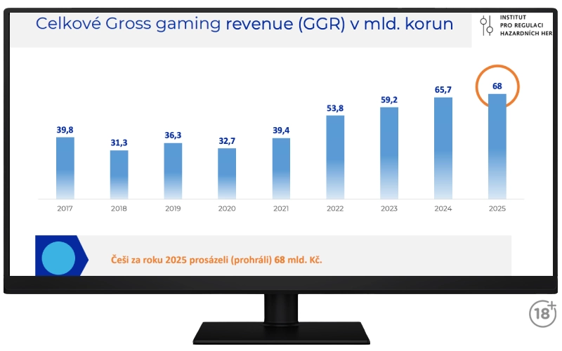 Štatistika, koľko peňazí prestávkovali českí hráči za rok 2025