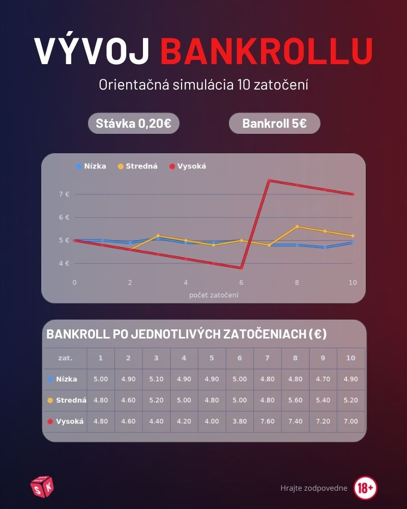 Volatilita automatov a jej vplyv na bankroll