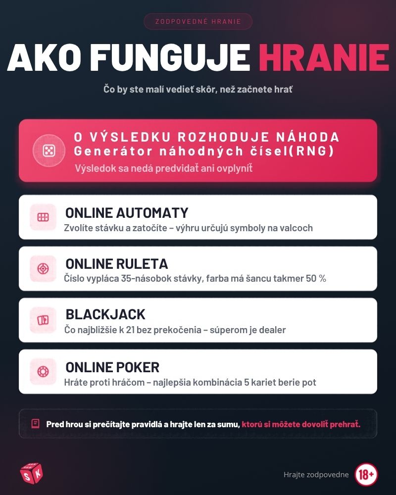 Ako funguje hranie v online kasíne